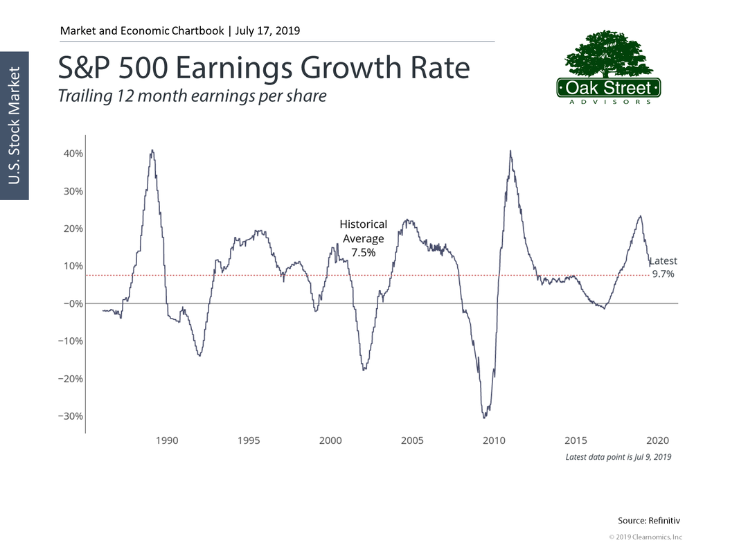 S&P Earnings Growth Rate 7/17/2019
