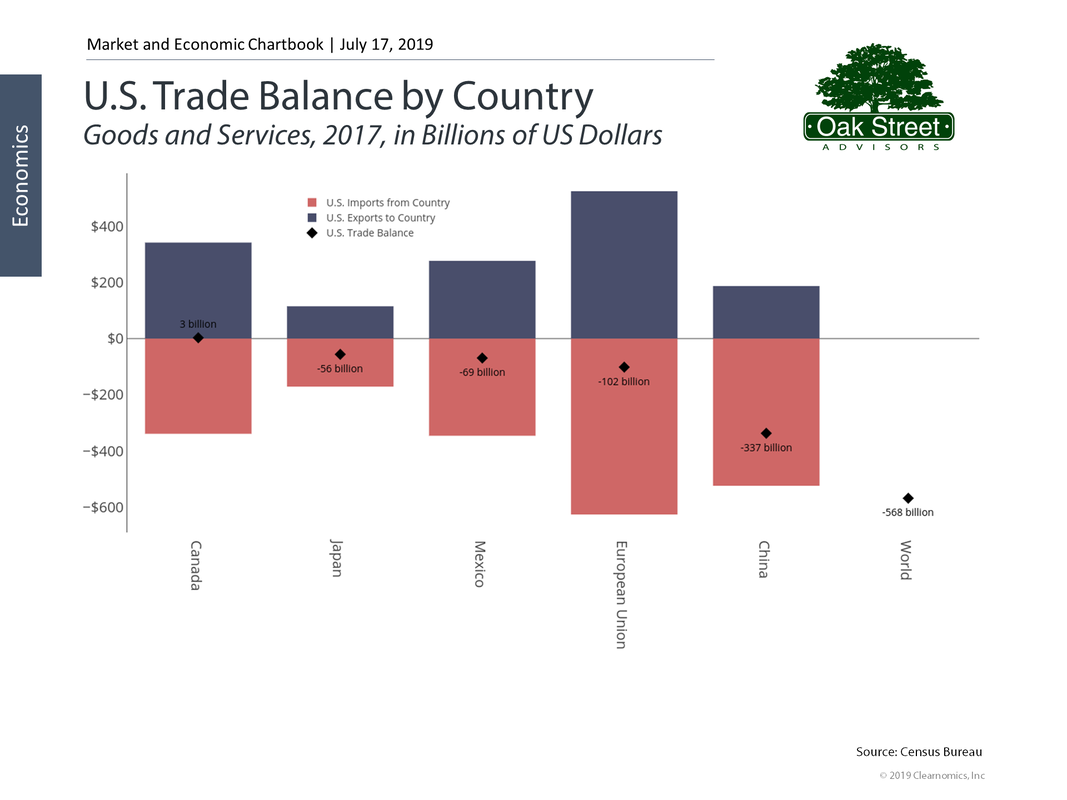 US Trade Balance by Country 7/17/2019