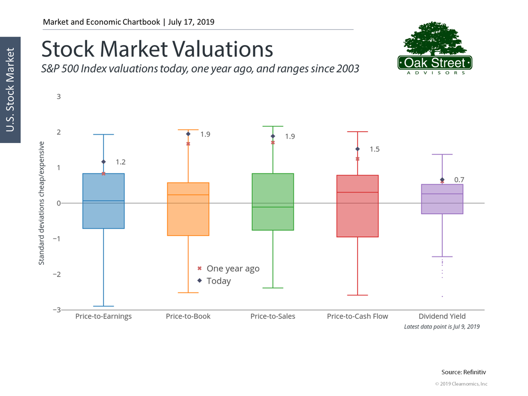 Stock Market Valuation Measures 7/17/2019