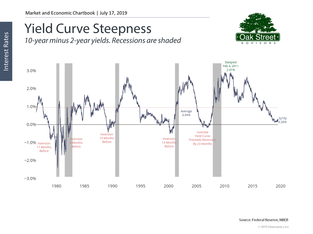 Yield Curve Steepness 7/17/2019
