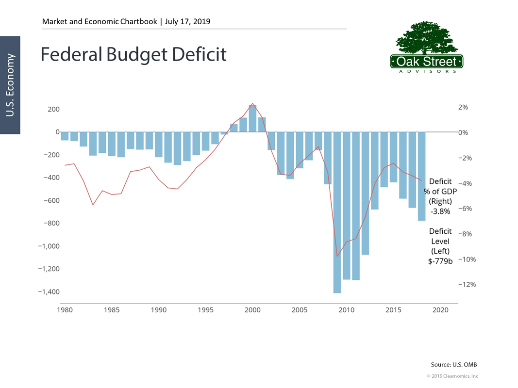 Federal Budget Deficit 7/17