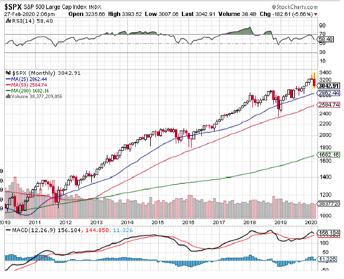 S&P 500 Monthly Chart ending 2/27/2020