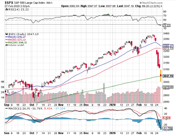 S&P 500 Daily Chart ending 2/27/2020